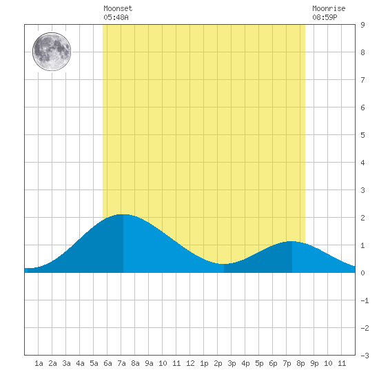 Stony Creek tide chart for Wednesday, May 26, 2021