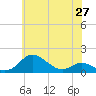 Stony Creek tide chart for Thursday, May 27, 2021