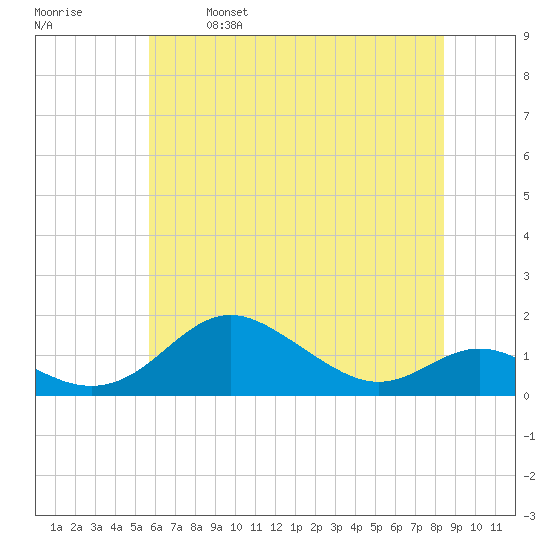 Stony Creek tide chart for Saturday, May 29, 2021