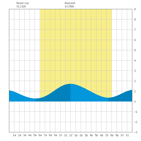 Stony Creek tide chart for Sunday, May 2, 2021