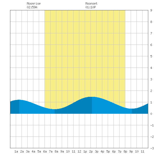 Stony Creek tide chart for Tuesday, May 4, 2021