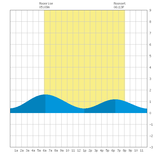 Stony Creek tide chart for Sunday, May 9, 2021
