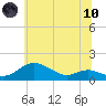 Stony Creek tide chart for Thursday, June 10, 2021
