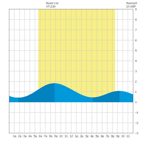 Stony Creek tide chart for Saturday, June 12, 2021