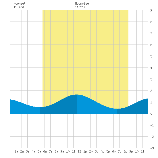 Stony Creek tide chart for Wednesday, June 16, 2021