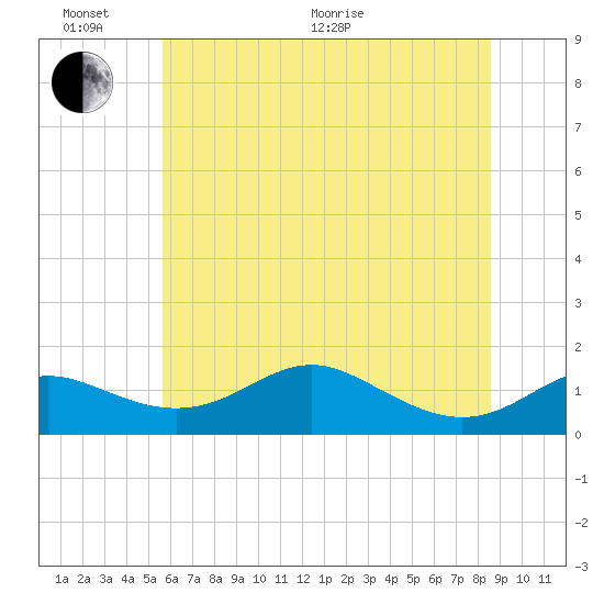 Stony Creek tide chart for Thursday, June 17, 2021