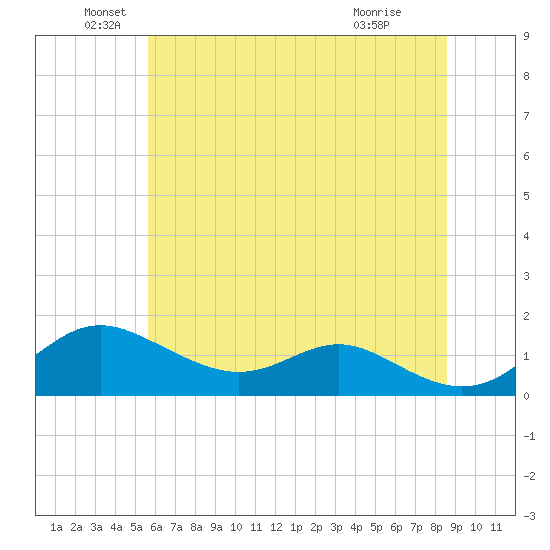 Stony Creek tide chart for Sunday, June 20, 2021