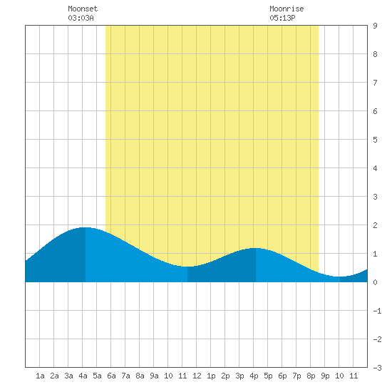 Stony Creek tide chart for Monday, June 21, 2021