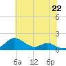 Stony Creek tide chart for Tuesday, June 22, 2021