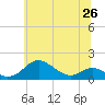 Stony Creek tide chart for Saturday, June 26, 2021