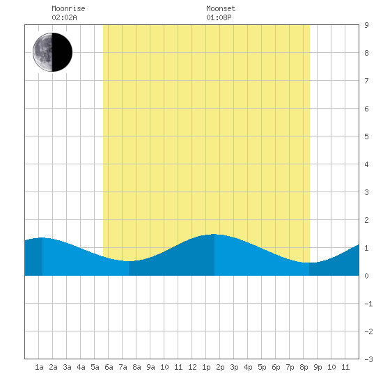 Stony Creek tide chart for Wednesday, June 2, 2021