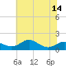 Stony Creek tide chart for Wednesday, July 14, 2021