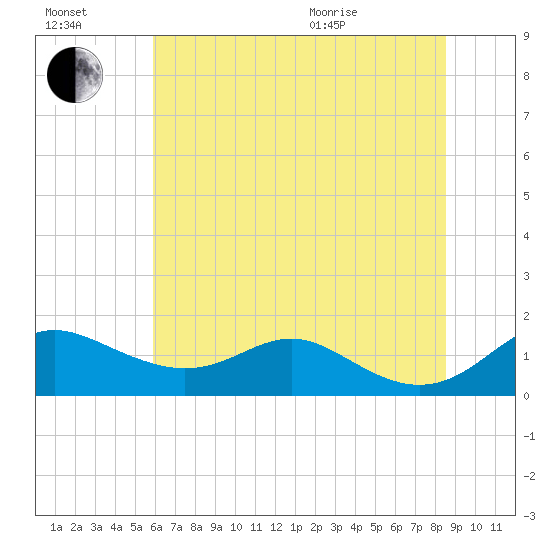 Stony Creek tide chart for Saturday, July 17, 2021