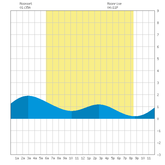 Stony Creek tide chart for Monday, July 19, 2021
