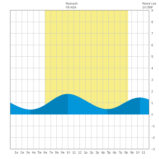 Stony Creek tide chart for Tuesday, July 27, 2021