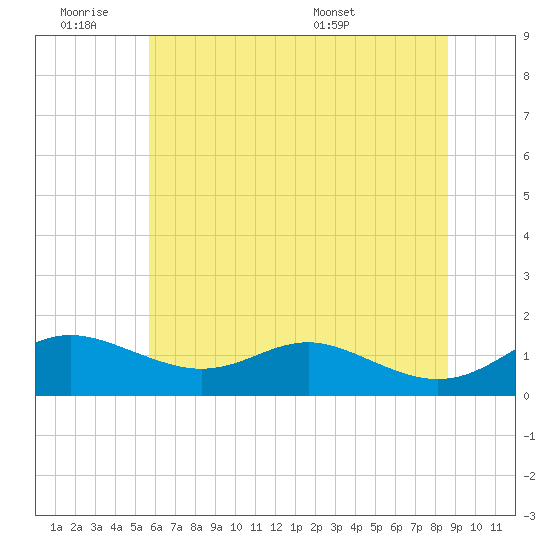 Stony Creek tide chart for Friday, July 2, 2021