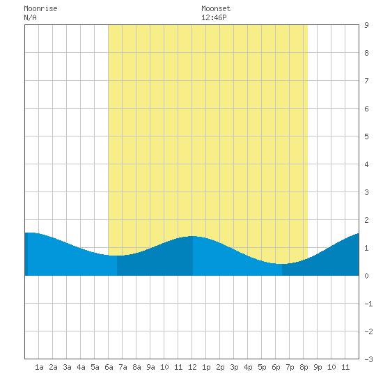 Stony Creek tide chart for Friday, July 30, 2021