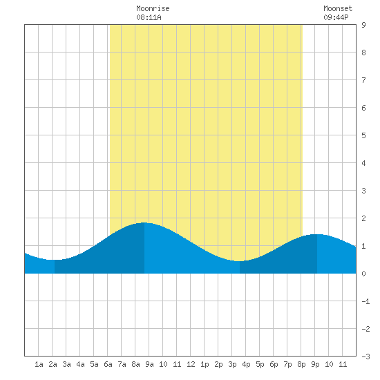Stony Creek tide chart for Tuesday, August 10, 2021
