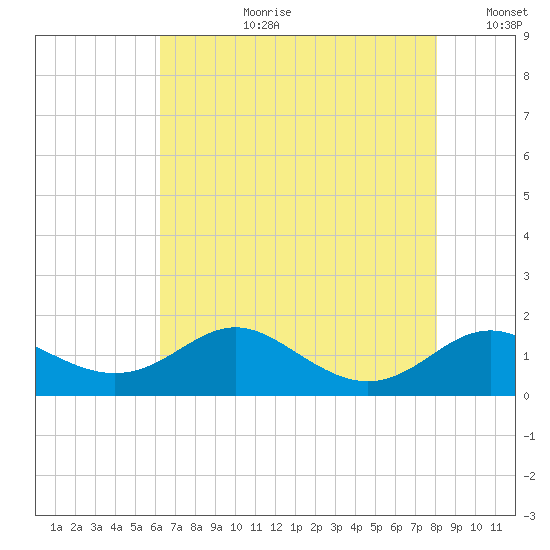 Stony Creek tide chart for Thursday, August 12, 2021