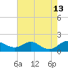 Stony Creek tide chart for Friday, August 13, 2021