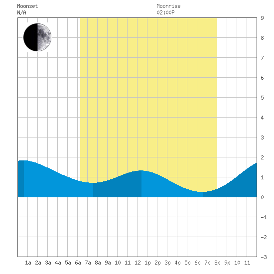 Stony Creek tide chart for Sunday, August 15, 2021
