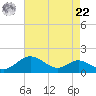 Stony Creek tide chart for Sunday, August 22, 2021