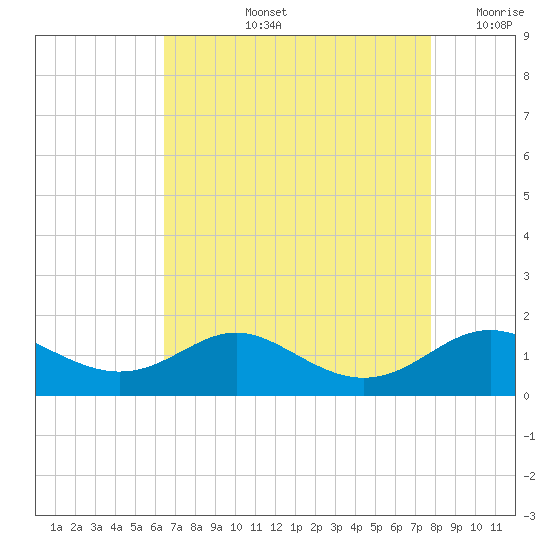 Stony Creek tide chart for Thursday, August 26, 2021