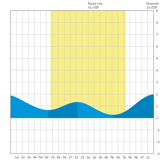 Stony Creek tide chart for Sunday, September 12, 2021