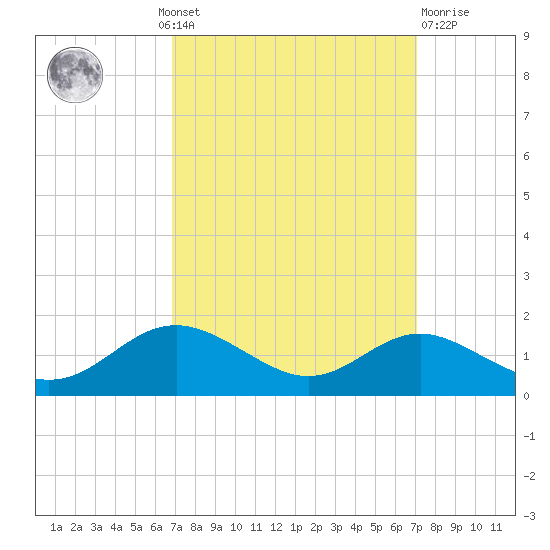 Stony Creek tide chart for Monday, September 20, 2021