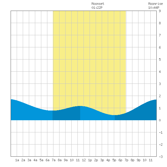 Stony Creek tide chart for Monday, September 27, 2021