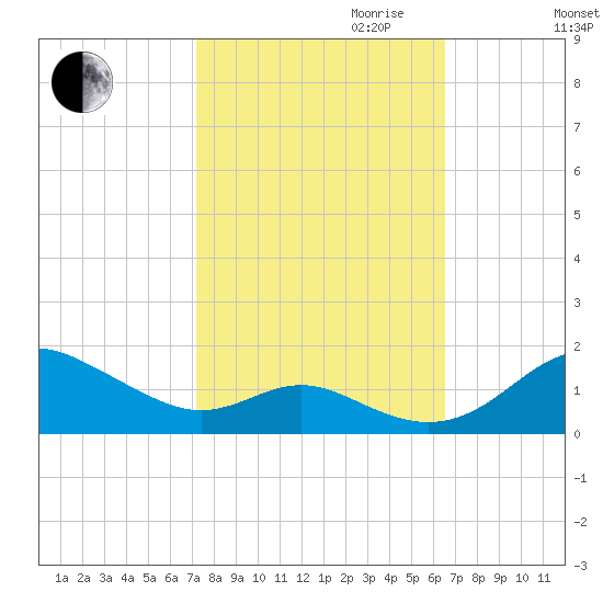 Stony Creek tide chart for Tuesday, October 12, 2021