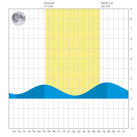 Stony Creek tide chart for Wednesday, October 20, 2021