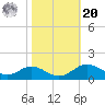 Stony Creek tide chart for Wednesday, October 20, 2021