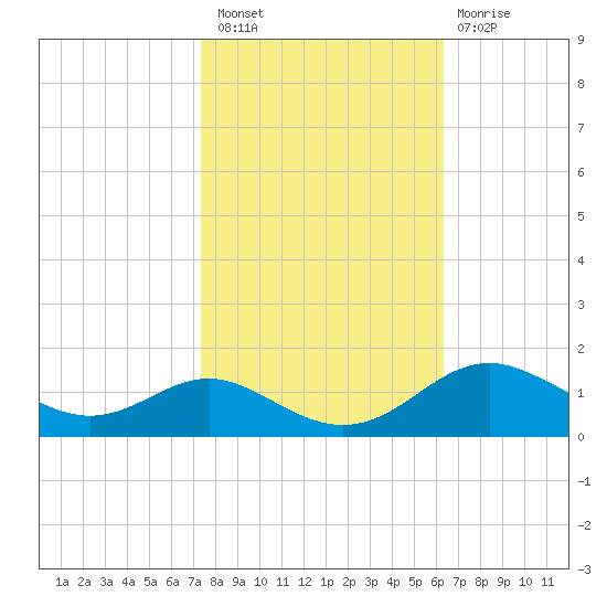 Stony Creek tide chart for Thursday, October 21, 2021