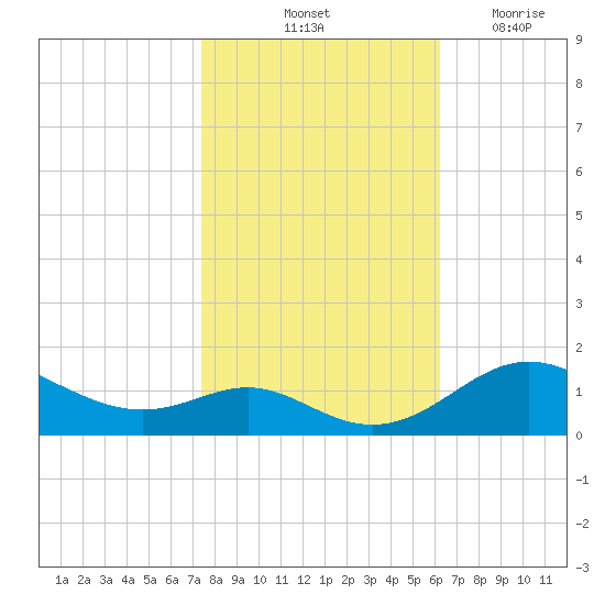 Stony Creek tide chart for Sunday, October 24, 2021
