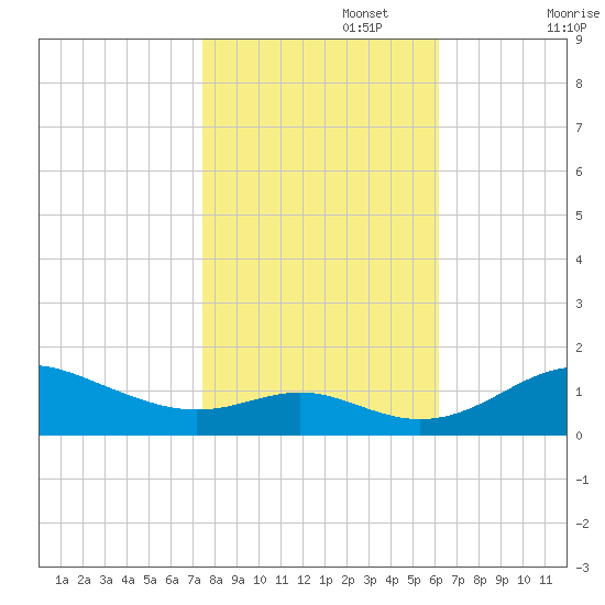 Stony Creek tide chart for Wednesday, October 27, 2021