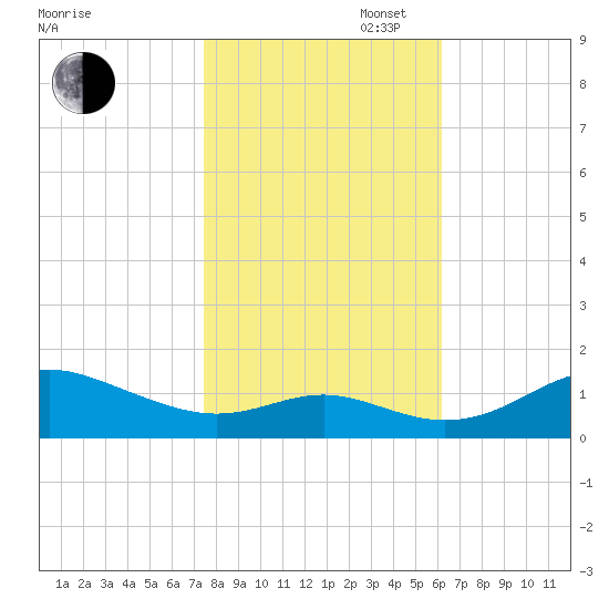 Stony Creek tide chart for Thursday, October 28, 2021