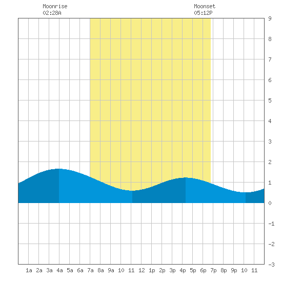 Stony Creek tide chart for Saturday, October 2, 2021