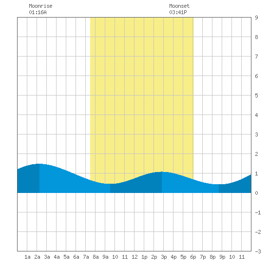 Stony Creek tide chart for Saturday, October 30, 2021