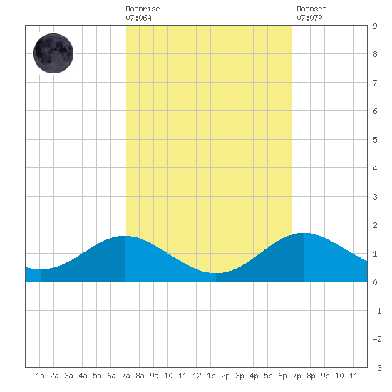 Stony Creek tide chart for Wednesday, October 6, 2021