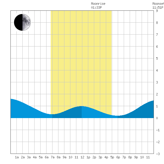 Stony Creek tide chart for Thursday, November 11, 2021