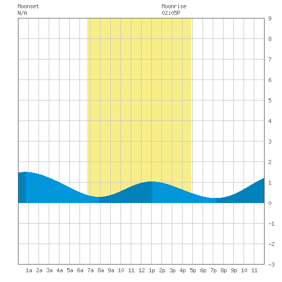 Stony Creek tide chart for Friday, November 12, 2021