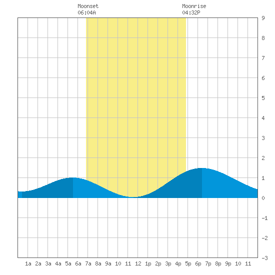 Stony Creek tide chart for Thursday, November 18, 2021