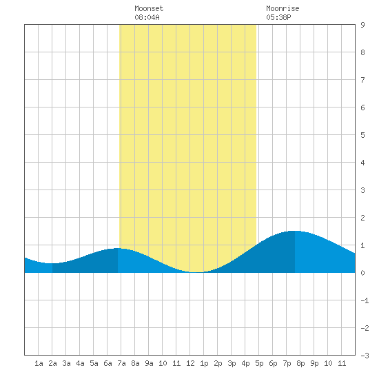 Stony Creek tide chart for Saturday, November 20, 2021