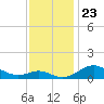 Stony Creek tide chart for Tuesday, November 23, 2021