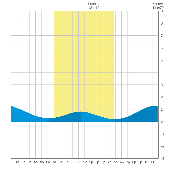 Stony Creek tide chart for Friday, November 26, 2021