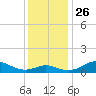 Stony Creek tide chart for Friday, November 26, 2021
