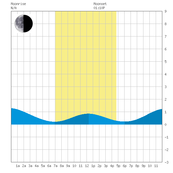 Stony Creek tide chart for Saturday, November 27, 2021
