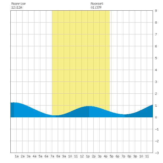 Stony Creek tide chart for Sunday, November 28, 2021