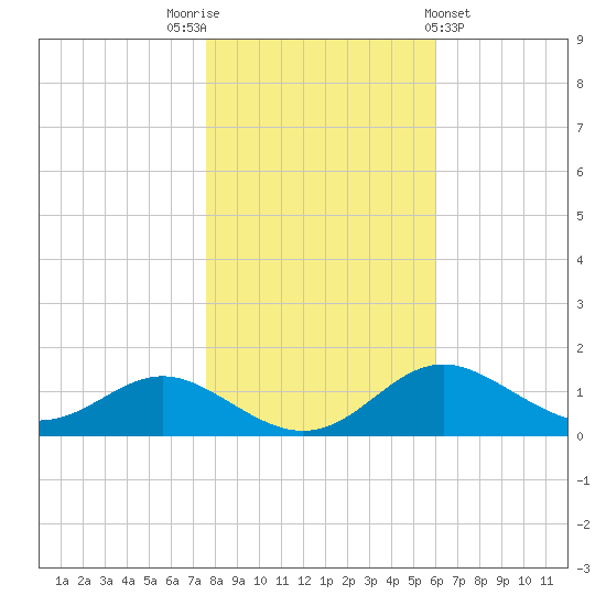 Stony Creek tide chart for Wednesday, November 3, 2021